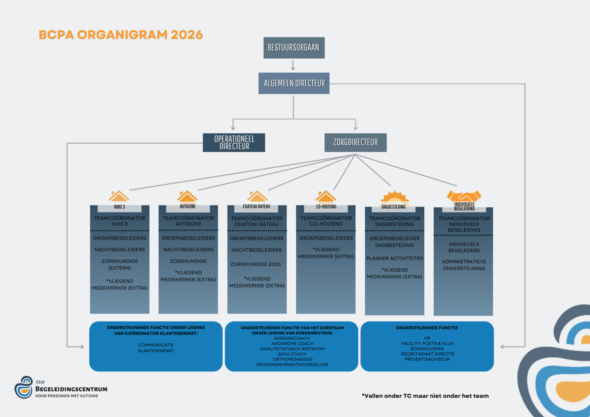 Organigram